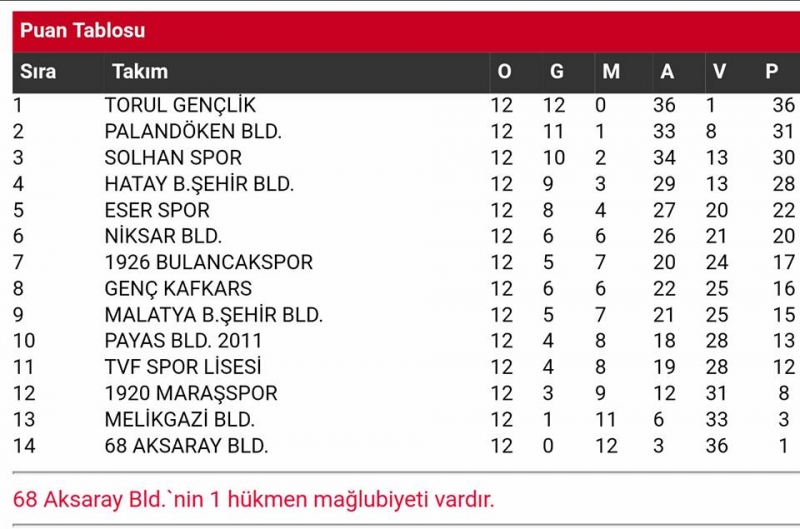 Solhan Spor, Başkent’te Galip Geldi