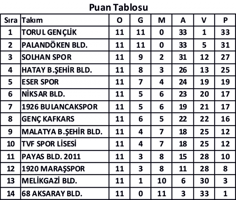 Solhan Spor, Lig’deki 2. Mağlubiyetini Aldı