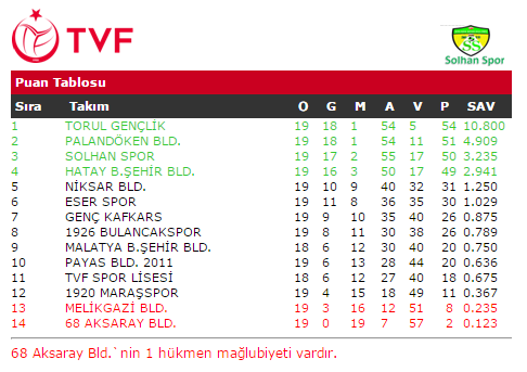 Solhan Spor’dan Bir Galibiyet Daha